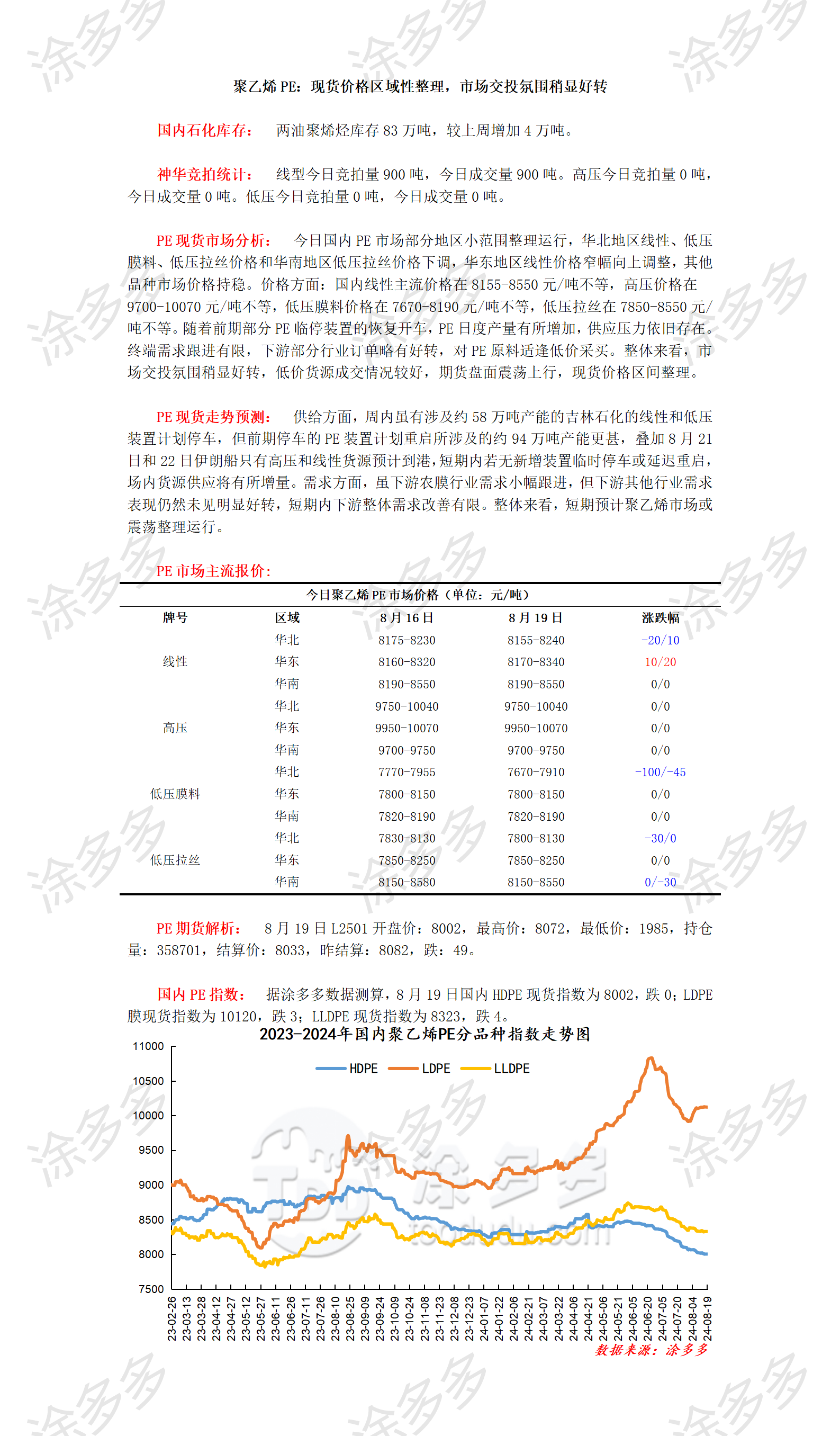 0819聚乙烯PE：现货价格区域性整理，市场交投氛围稍显好转_01.png