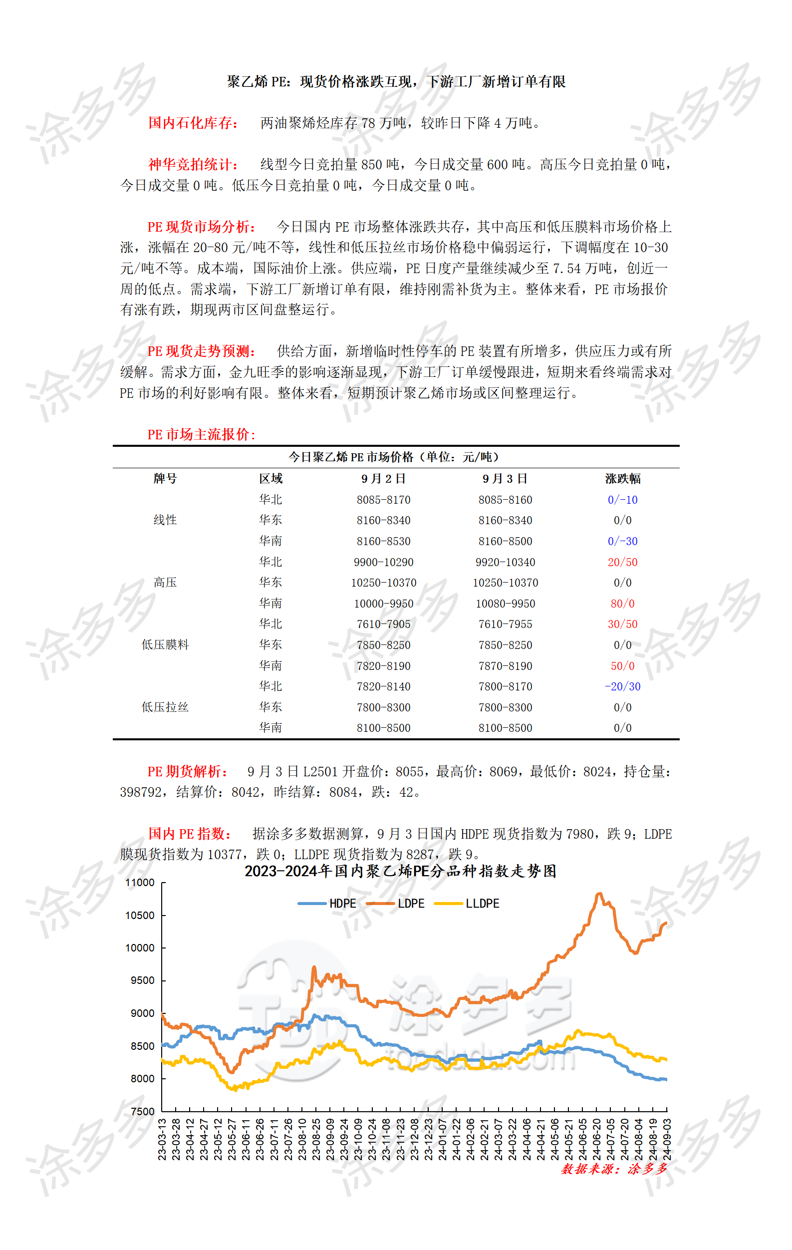 0903聚乙烯PE：现货价格涨跌互现，下游工厂新增订单有限_01.png