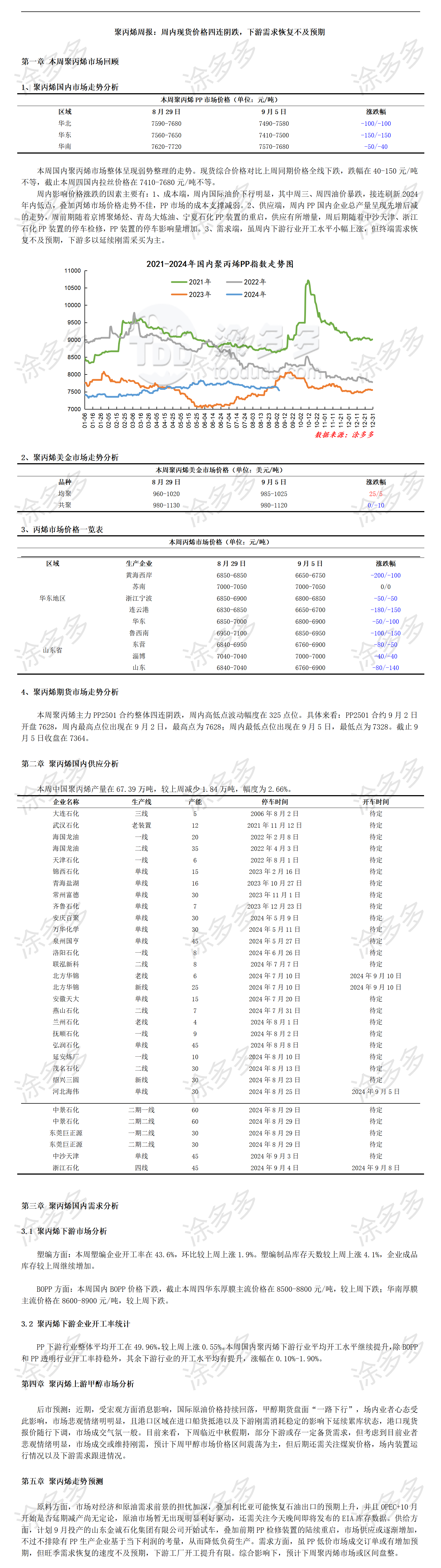 涂多多聚丙烯PP产业周刊-第20240905期_01.png