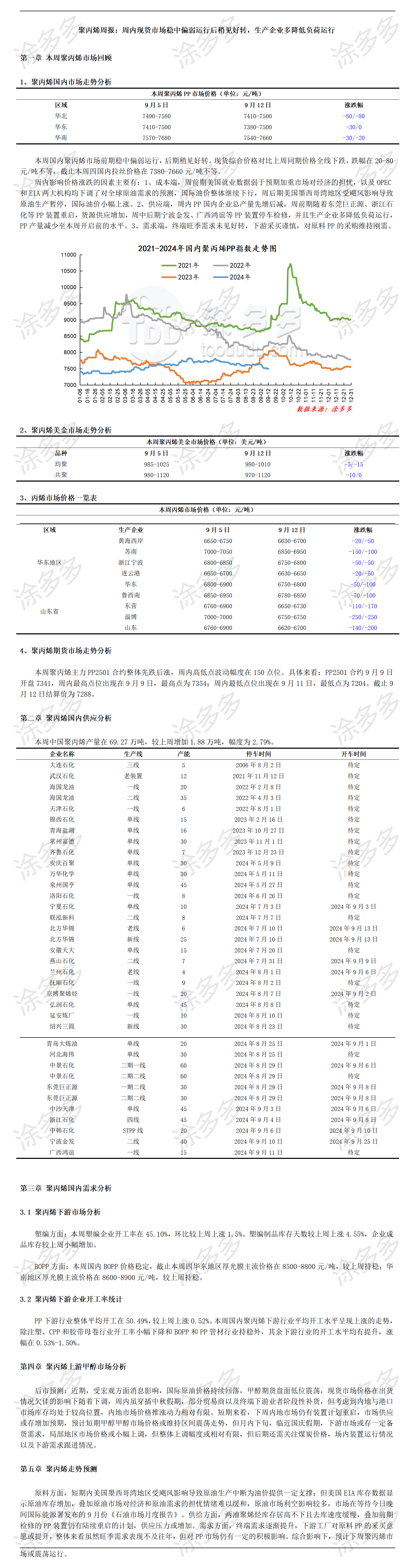 涂多多聚丙烯PP产业周刊-第20240912期_01.png