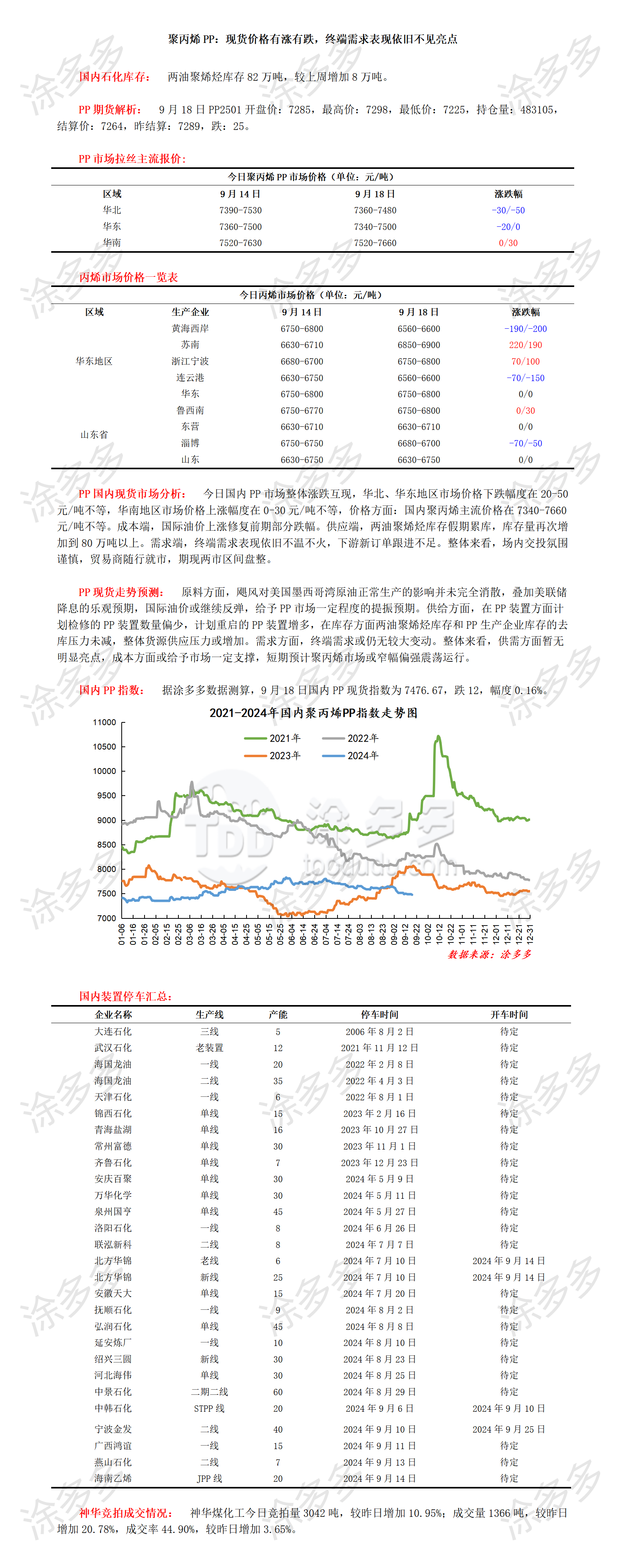 0918聚丙烯PP：现货价格有涨有跌，终端需求表现依旧不见亮点_01.png