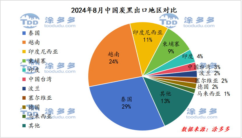 炭黑出口饼图.png