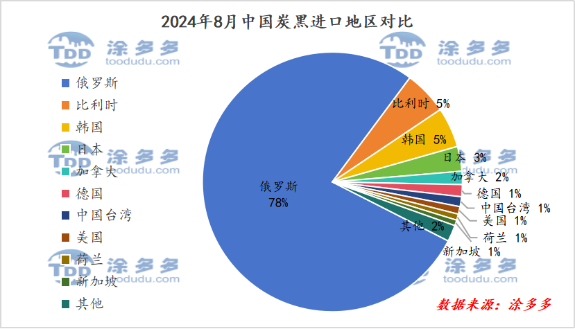 炭黑进口饼图.png