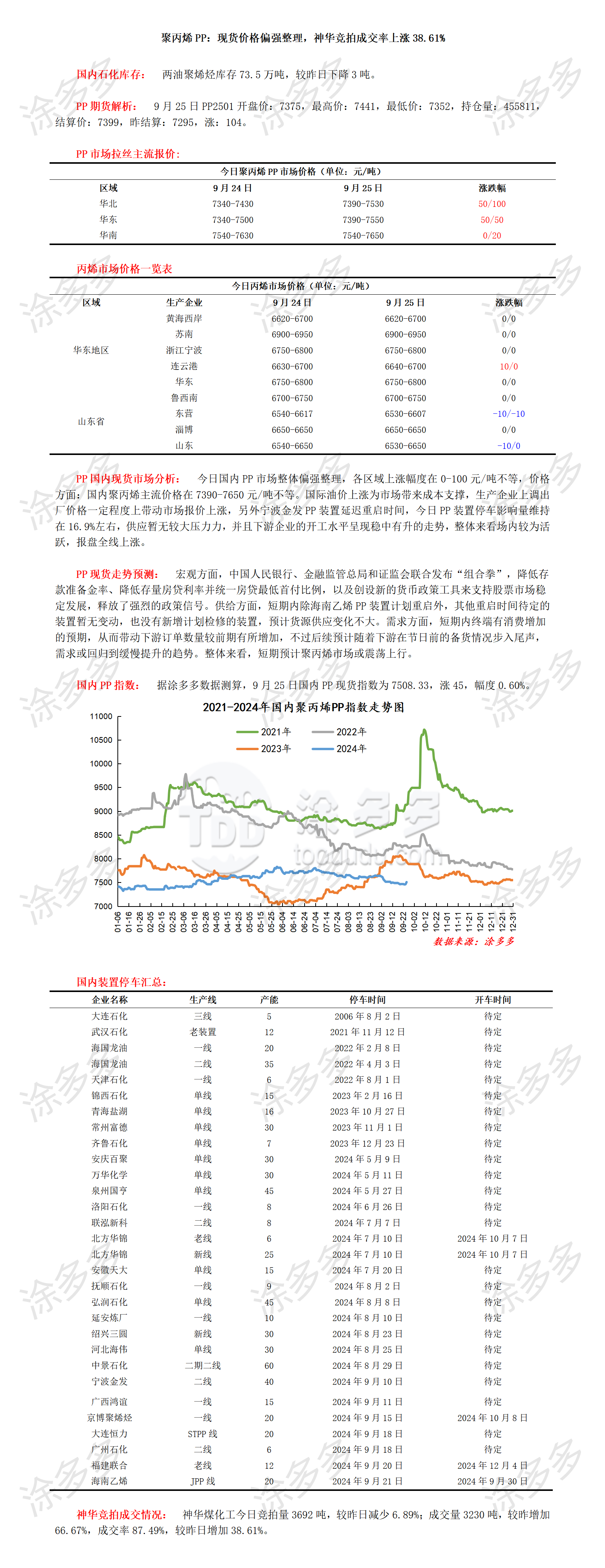 0925聚丙烯PP：现货价格偏强整理，神华竞拍成交率上涨38.61%_01.png