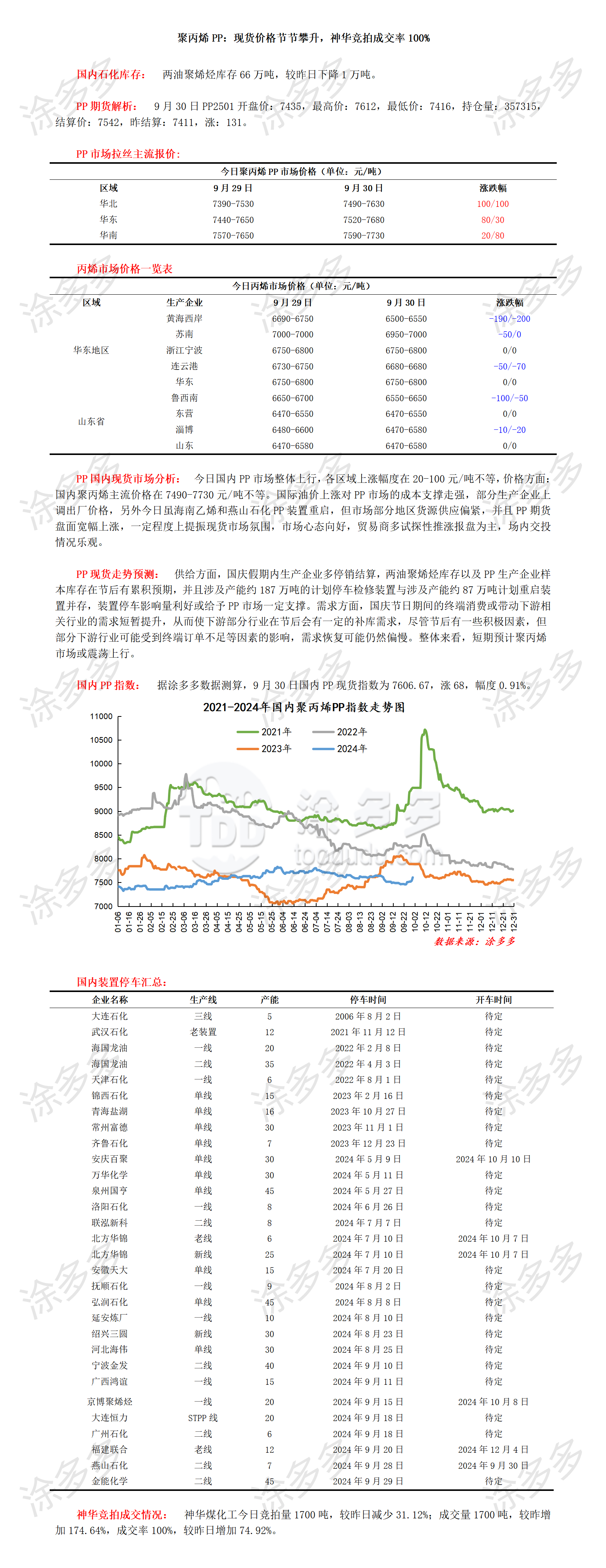 0930聚丙烯PP：现货价格节节攀升，神华竞拍成交率100%_01.png