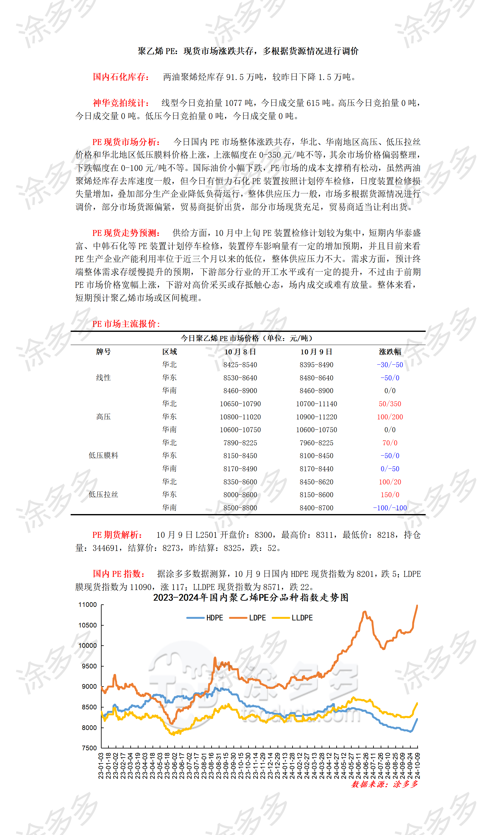 1009聚乙烯PE：现货市场涨跌共存，多根据货源情况进行调价_01.png