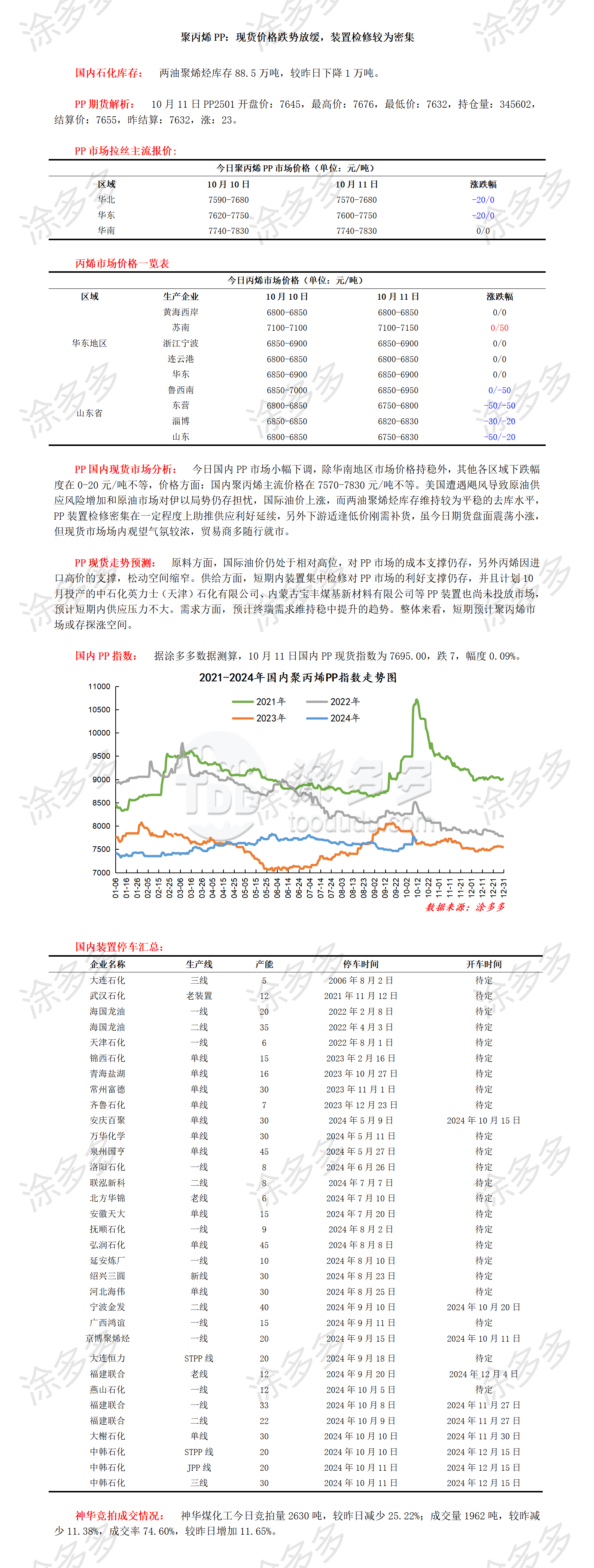 1011聚丙烯PP：现货价格跌势放缓，装置检修较为密集_01.png