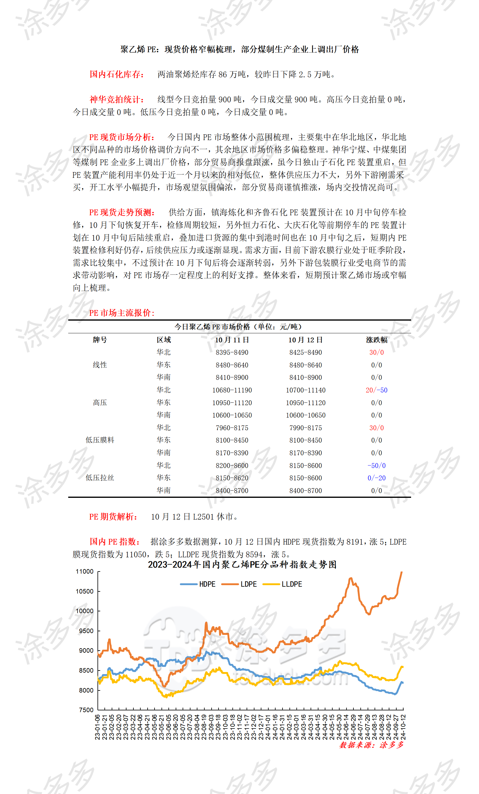 1012聚乙烯PE：现货价格窄幅梳理，部分煤制生产企业上调出厂价格_01.png