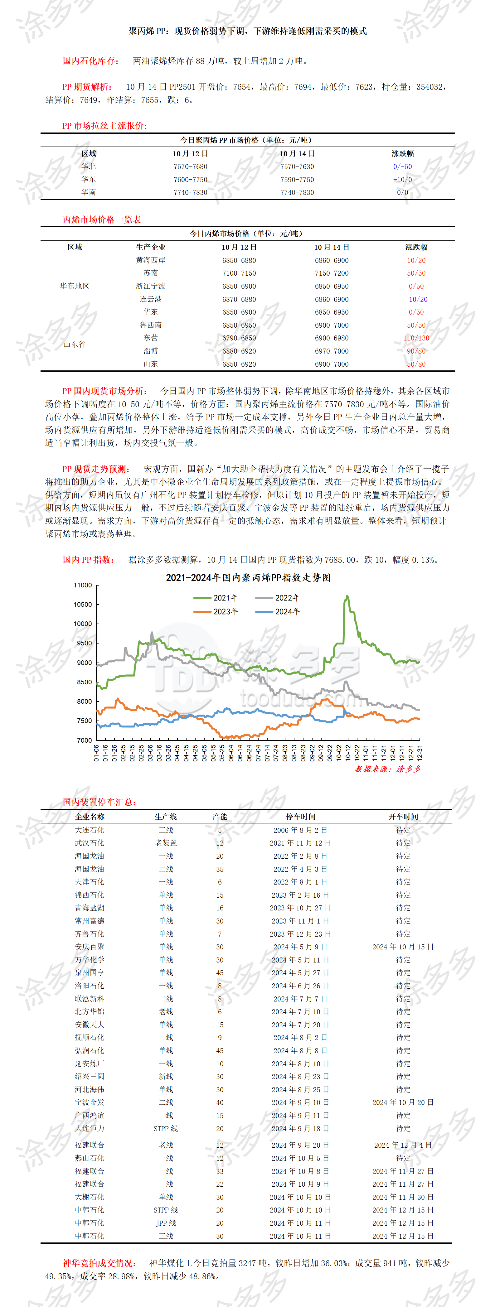 1014聚丙烯PP：现货价格弱势下调，下游维持逢低刚需采买的模式_01.png