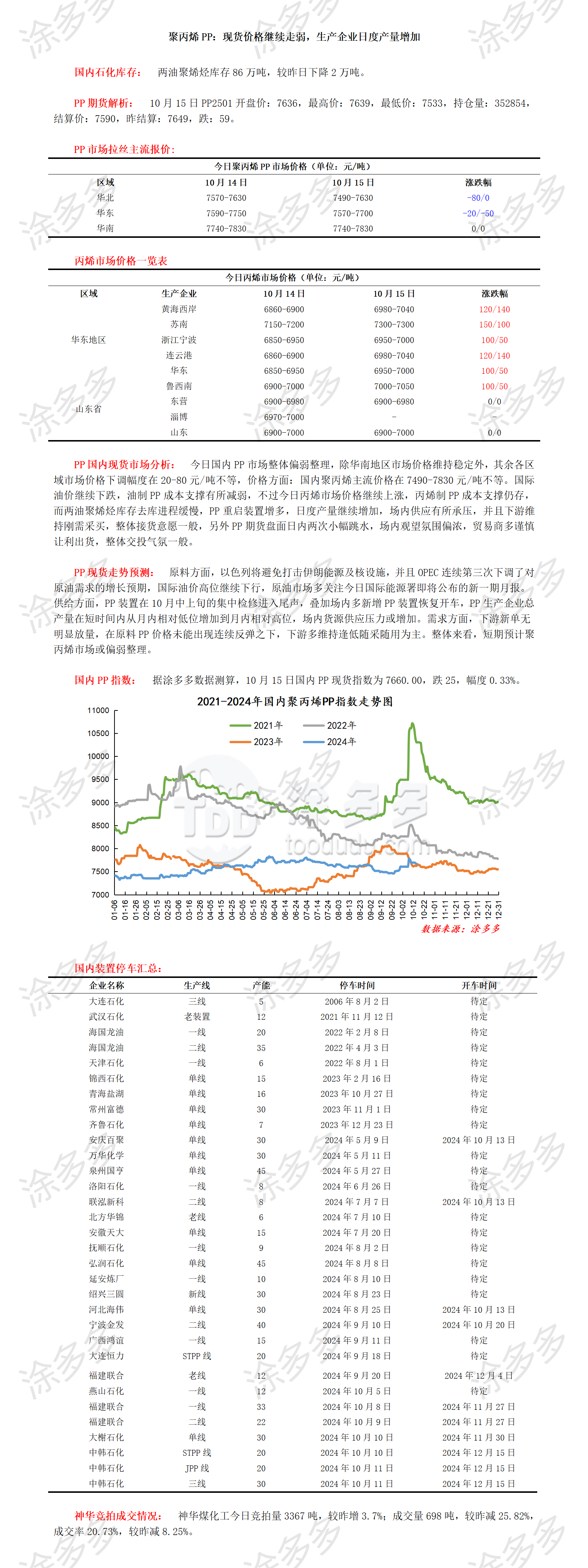 1015聚丙烯PP：现货价格继续走弱，生产企业日度产量增加_01.png