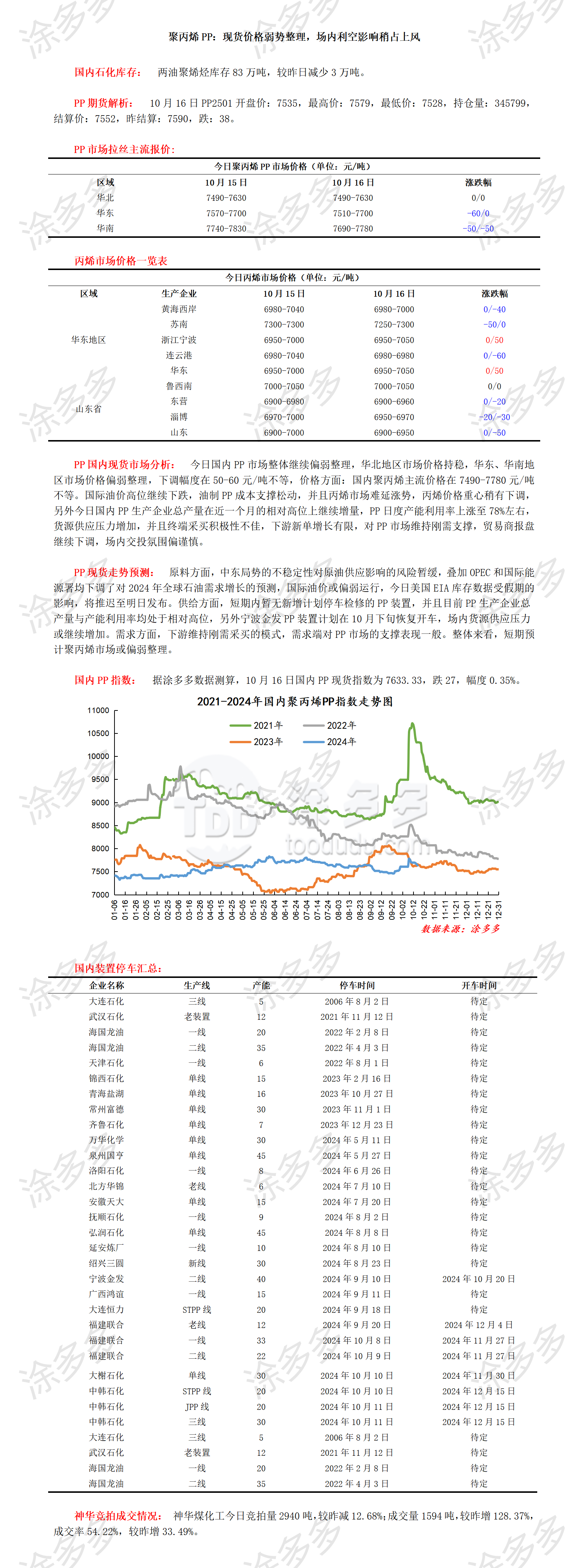 1016聚丙烯PP：现货价格弱势整理，场内利空影响稍占上风_01.png