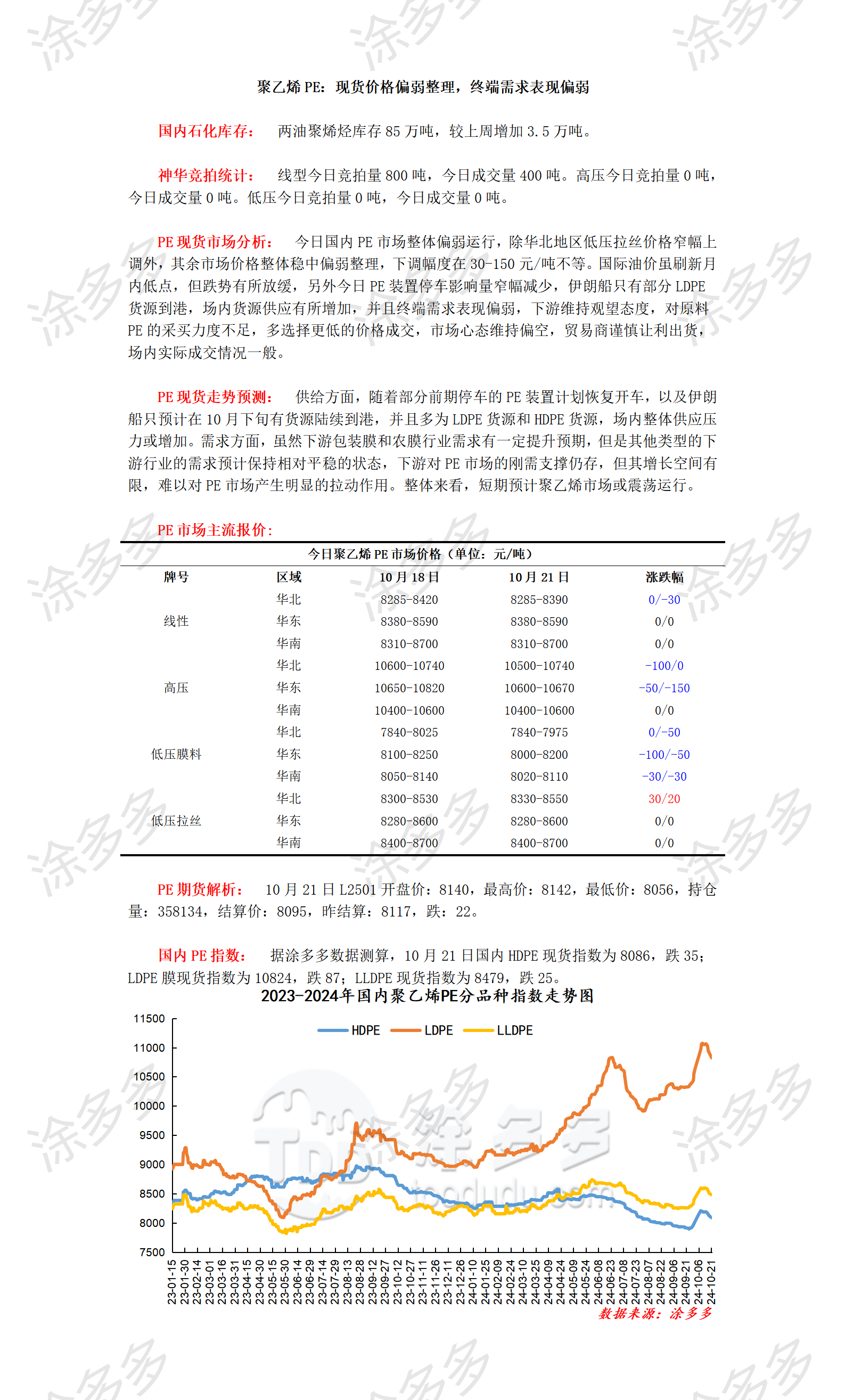 1021聚乙烯PE：现货价格偏弱整理，终端需求表现偏弱_01.png