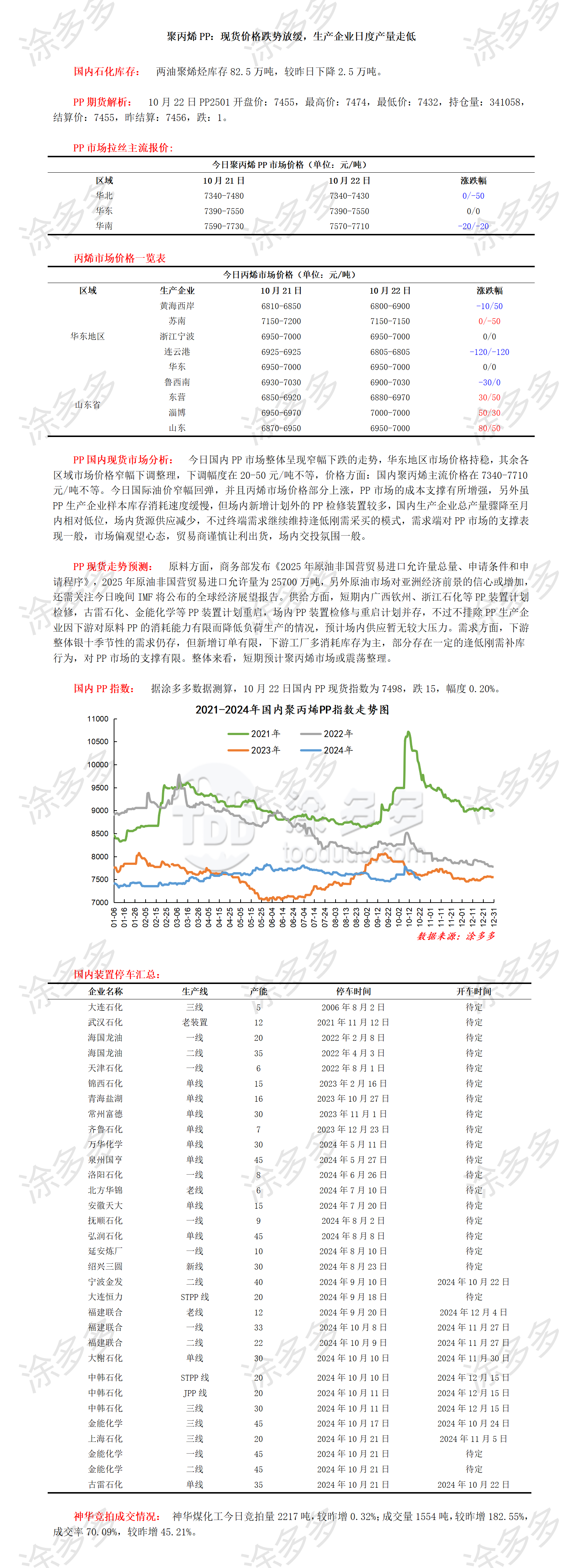 1022聚丙烯PP：现货价格跌势放缓，生产企业日度产量走低_01.png