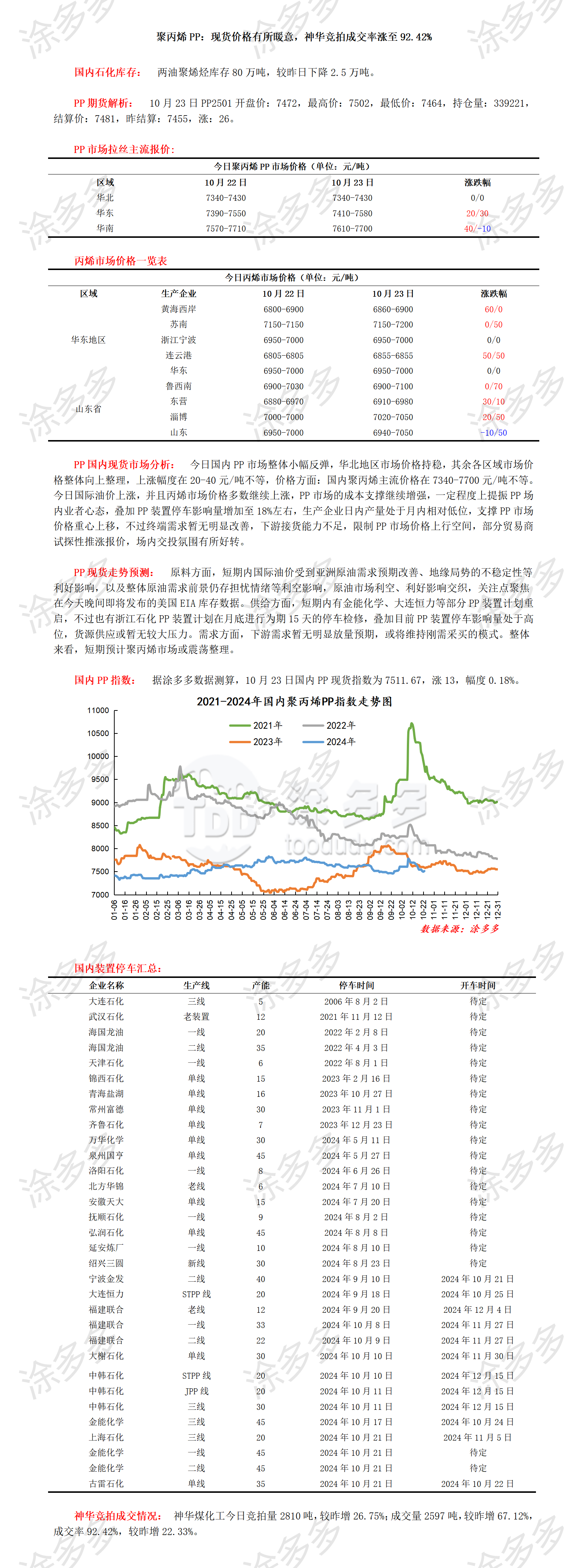 1023聚丙烯PP：现货价格有所暖意，神华竞拍成交率涨至92.42%_01.png