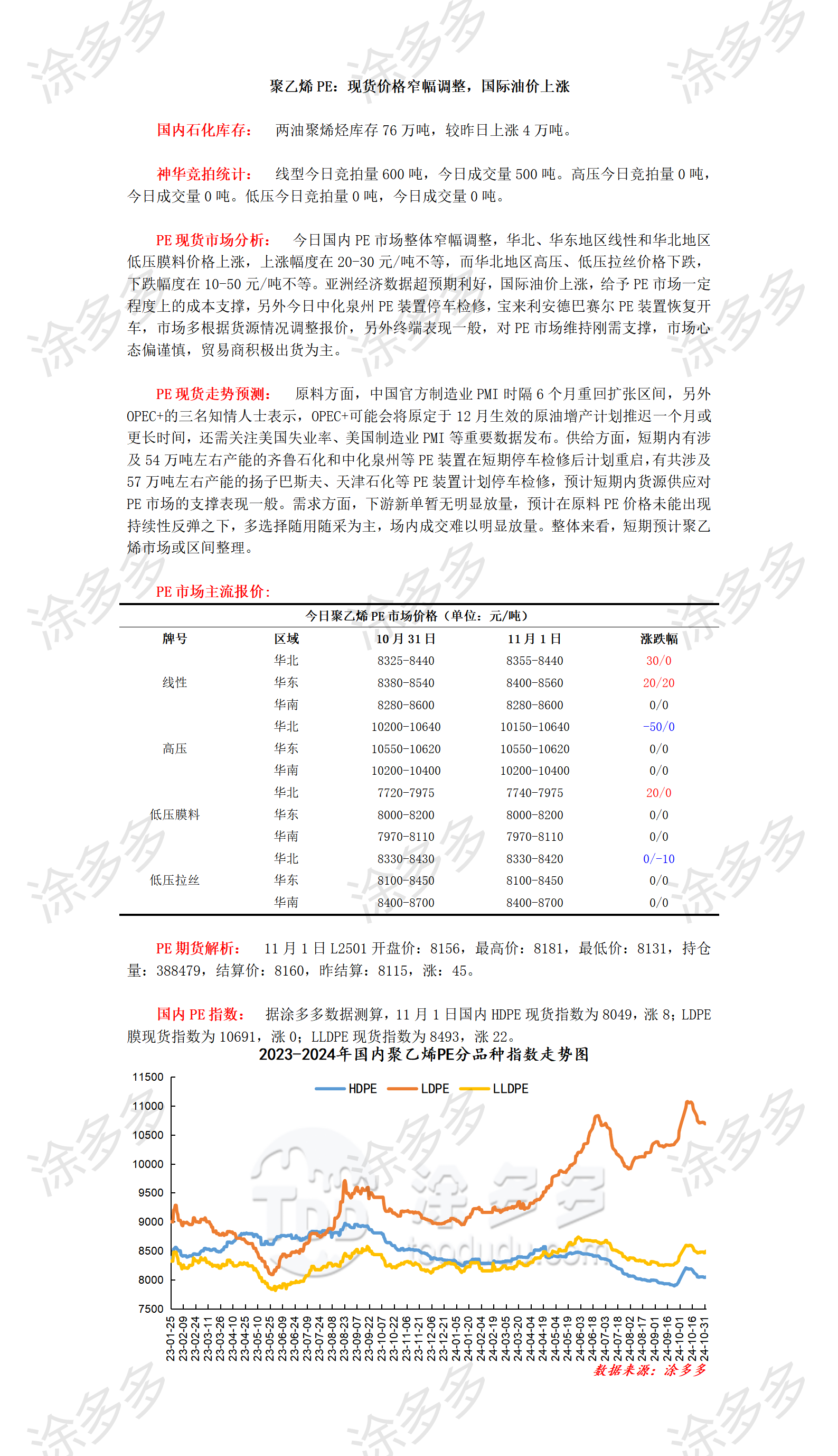 1101聚乙烯PE：现货价格窄幅调整，国际油价上涨_01.png