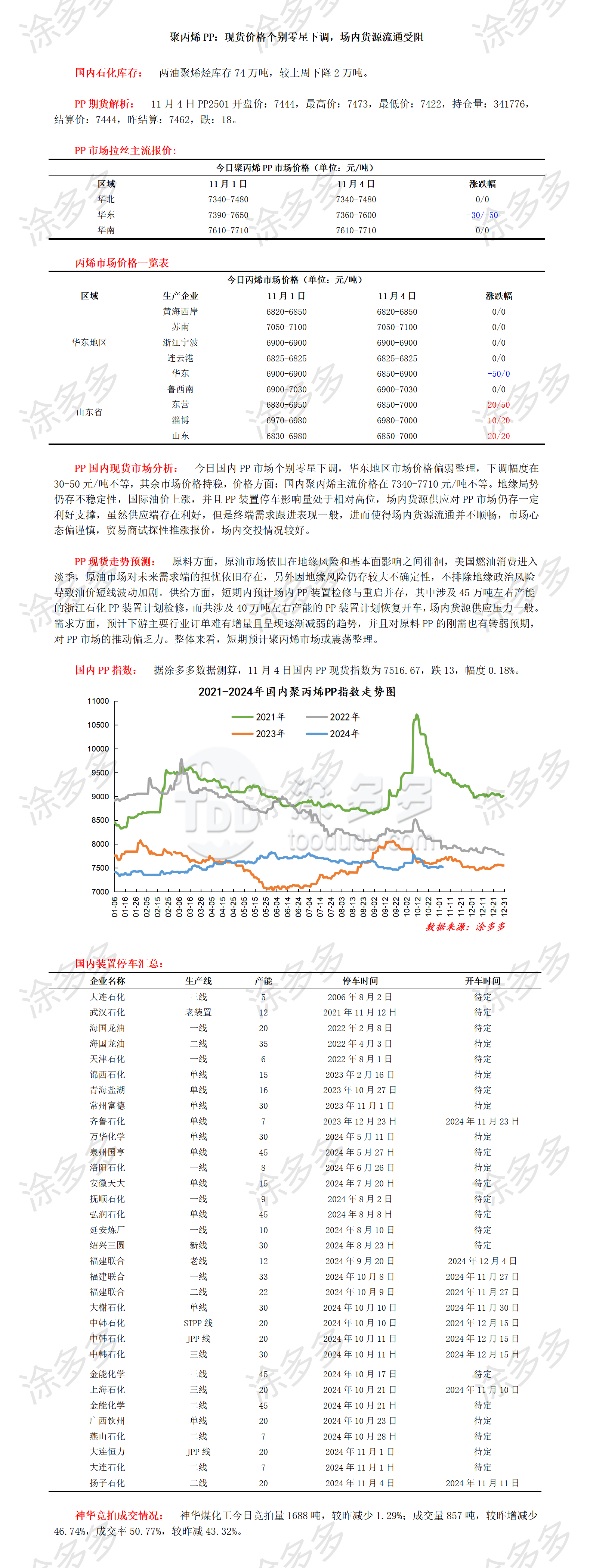 1104聚丙烯PP：现货价格个别零星下调，场内货源流通受阻_01.png