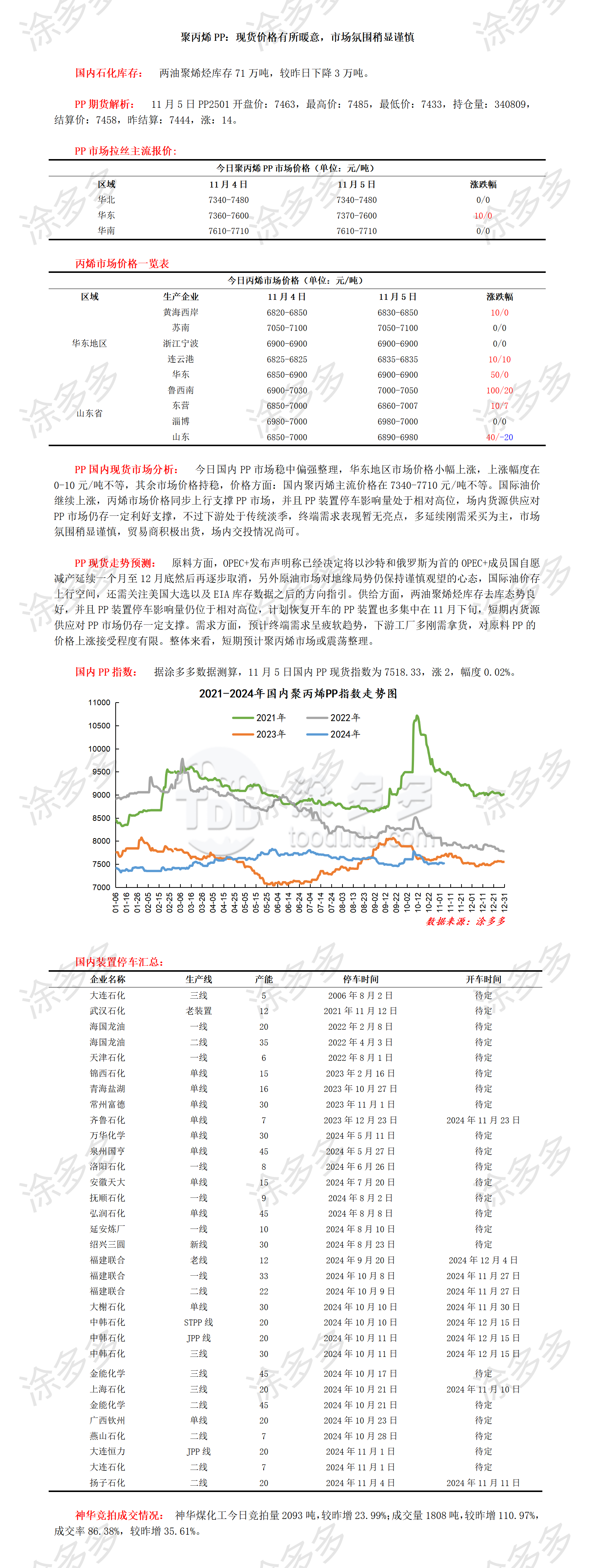 1105聚丙烯PP：现货价格有所暖意，市场氛围稍显谨慎_01.png