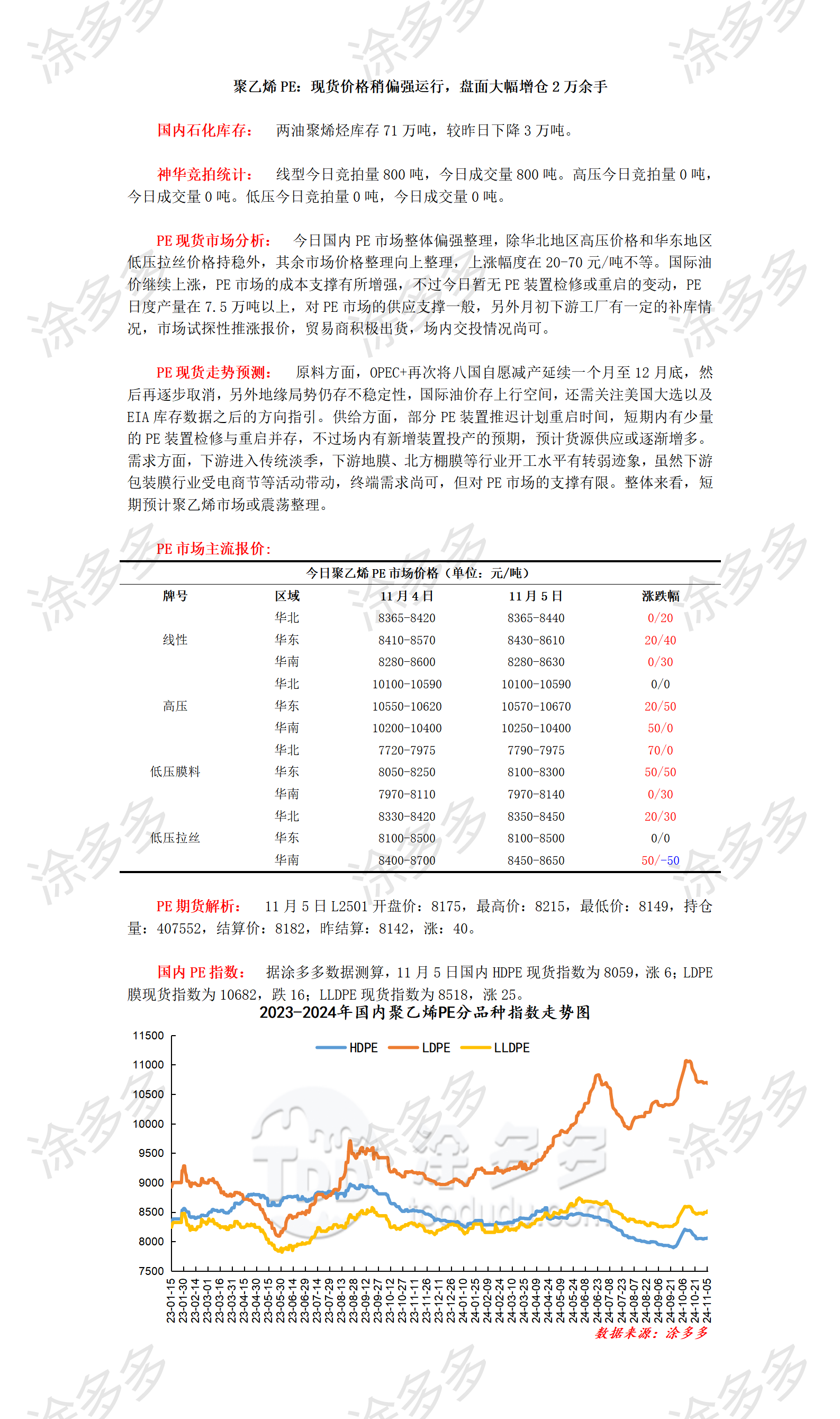 1105聚乙烯PE：现货价格稍偏强运行，盘面大幅增仓2万余手_01.png