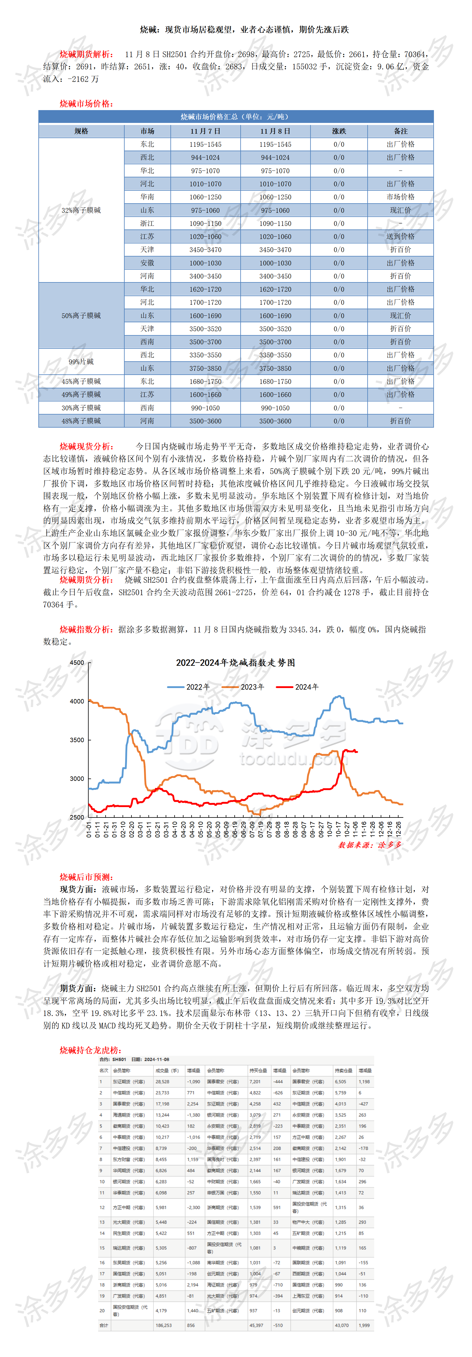 1108烧碱：现货市场居稳观望，业者心态谨慎，期价先涨后跌_01.png