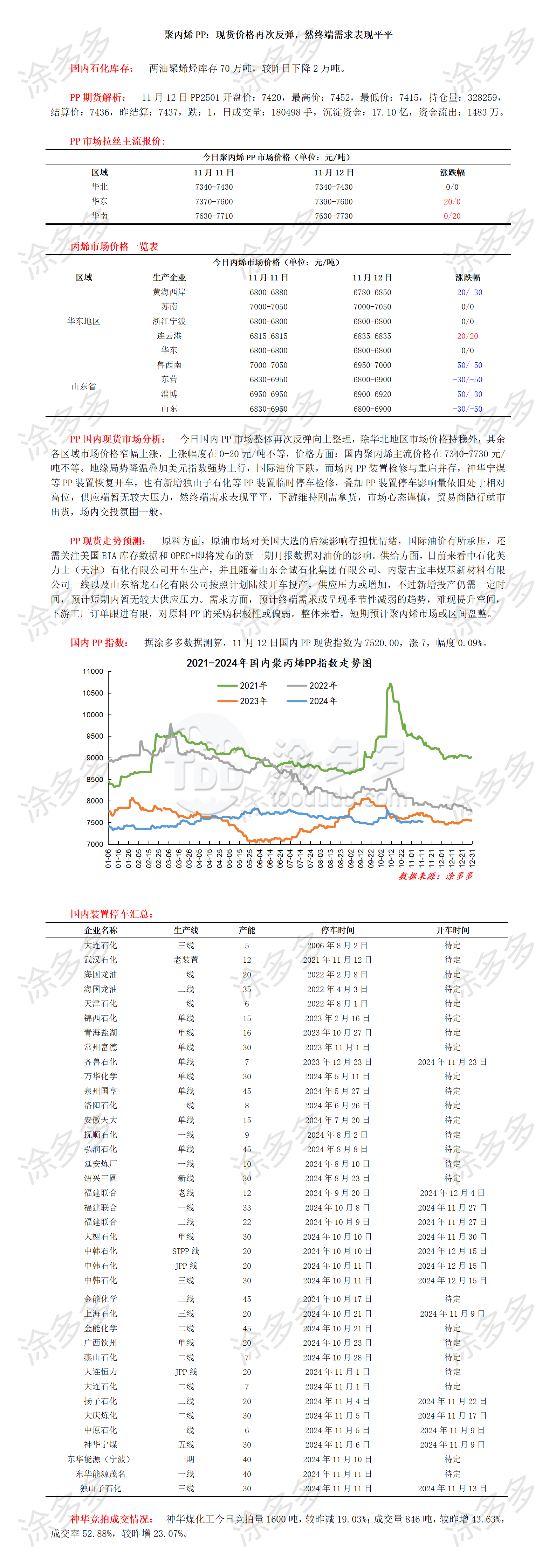 1112聚丙烯PP：现货价格再次反弹，然终端需求表现平平_01.png