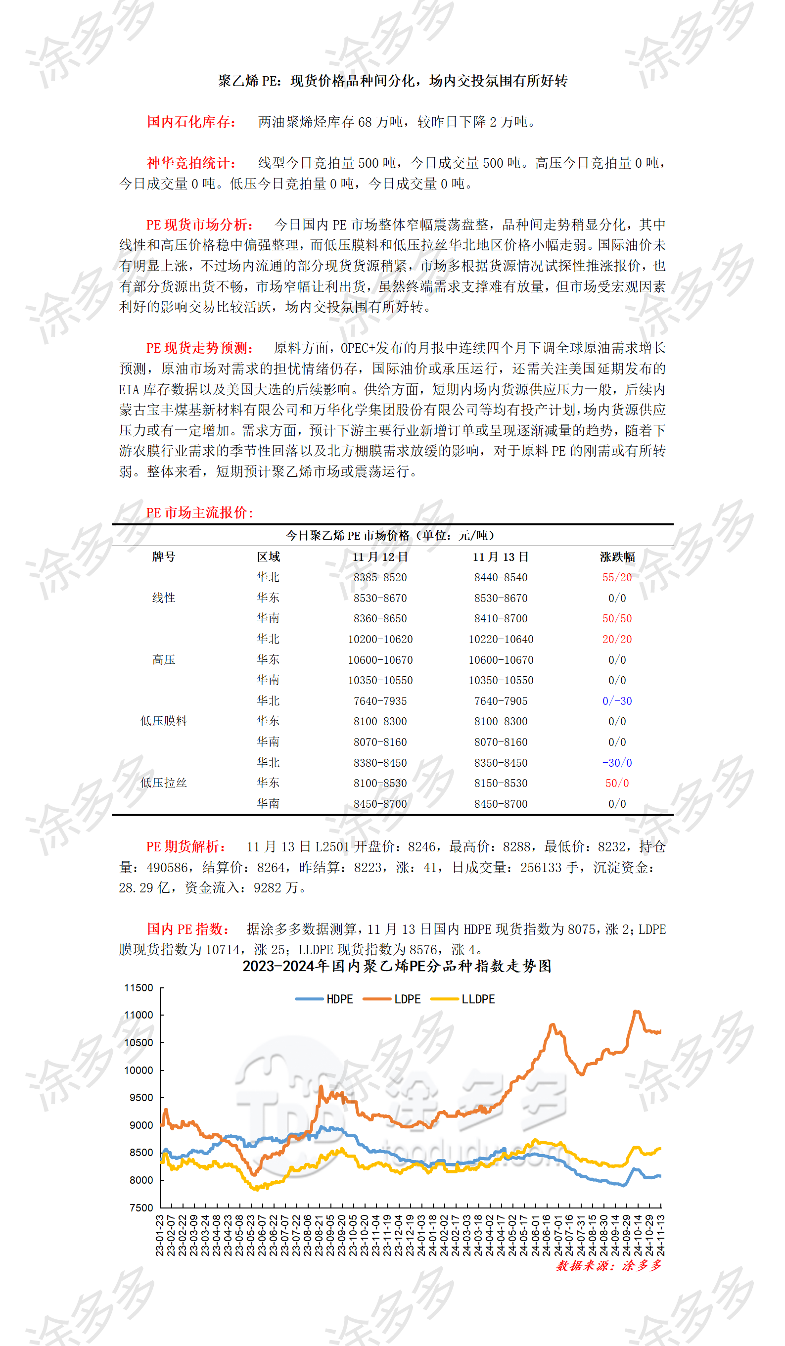 1113聚乙烯PE：现货价格品种间分化，场内交投氛围有所好转_01.png