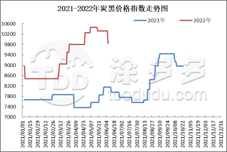 Analysis of carbon black market price on 8, June