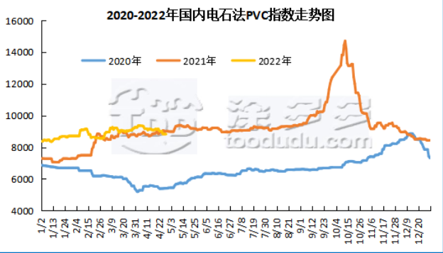 2022.5.6 PVC现货和远期市场分析