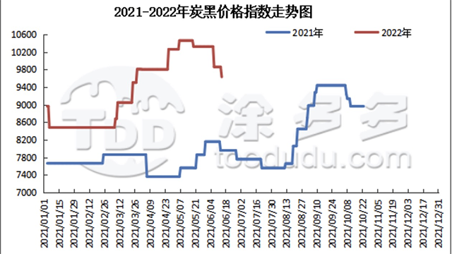 Analysis of carbon black market price on 16, June