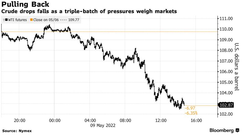 Oil Suffers Biggest Blow Since March Amid Stock Market Rout