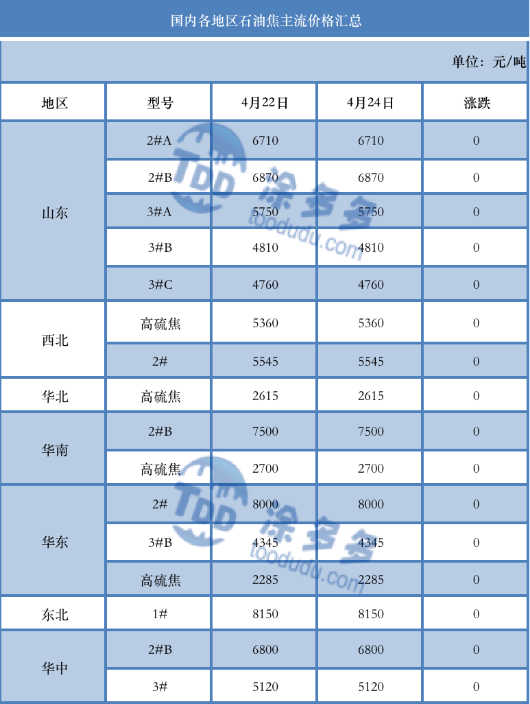 石油焦：市场价格稳定，山东省出厂价再次上涨