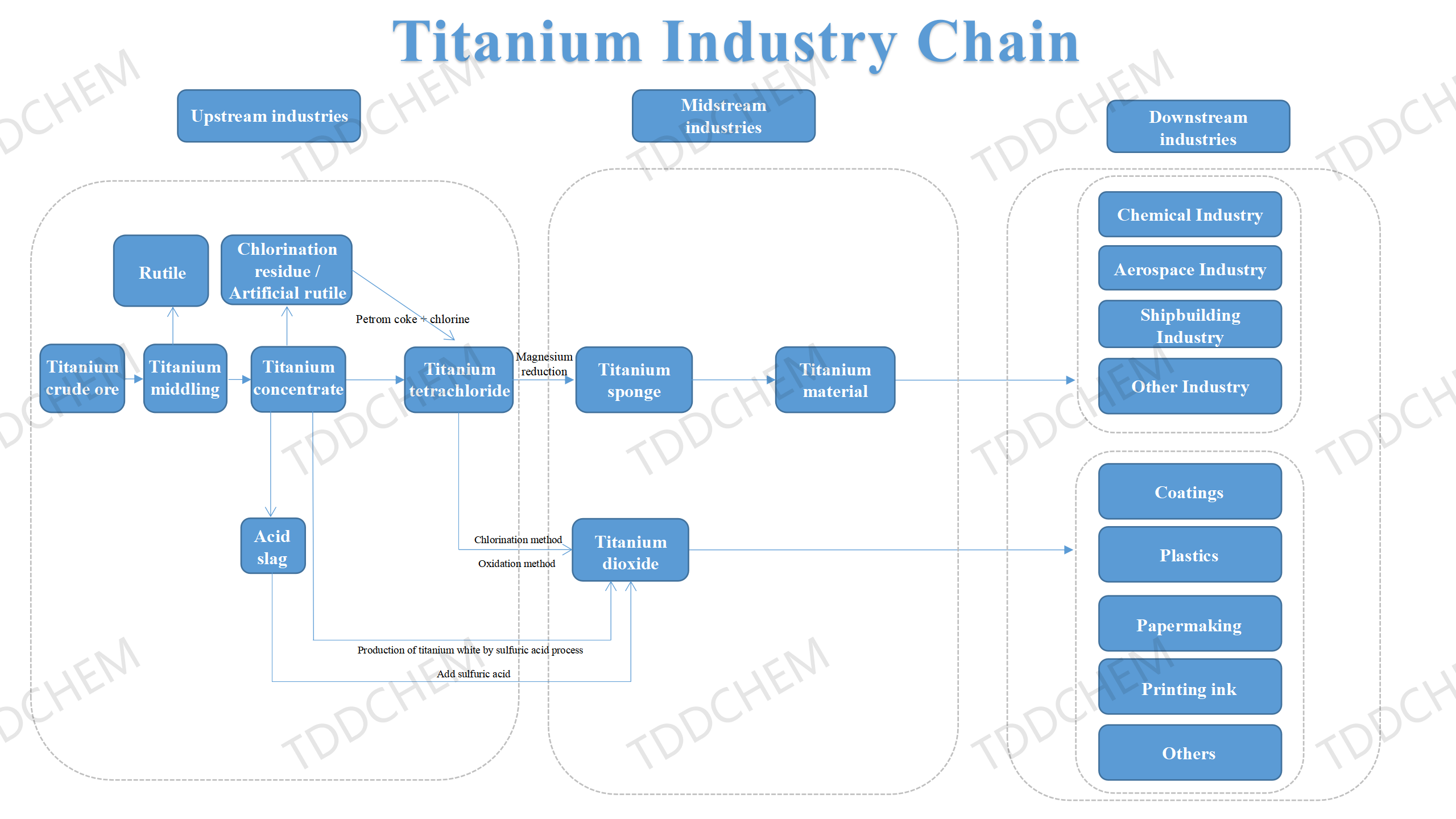 Titanium Industry Chain Map.png