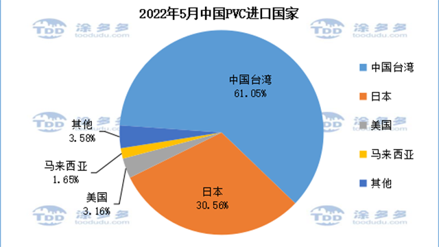 Analysis about the import and export of PVC on May,2022