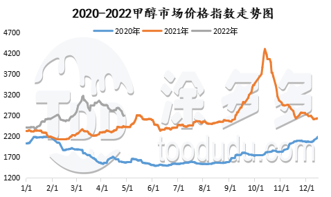 Methanol market price trend