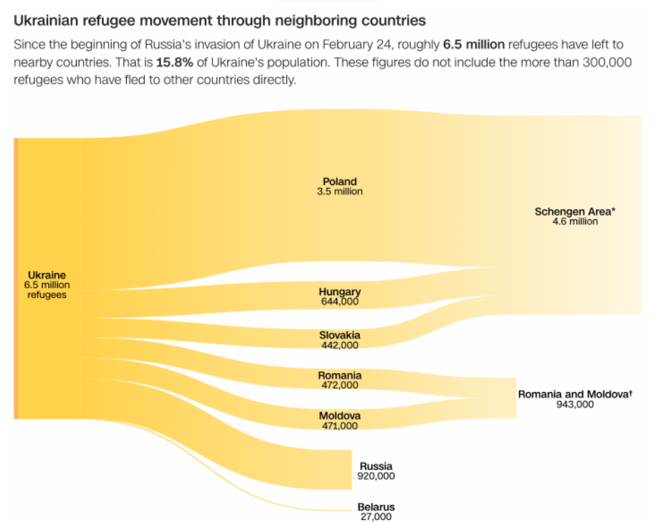 More than 6.5 million people have fled Ukraine since Russian invasion, says UN refugee agency