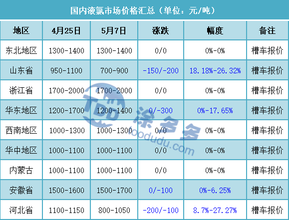 What will the liquid chlorine market develop after the international labour holiday?