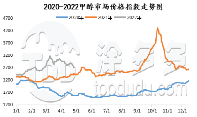 Market price of ethanol