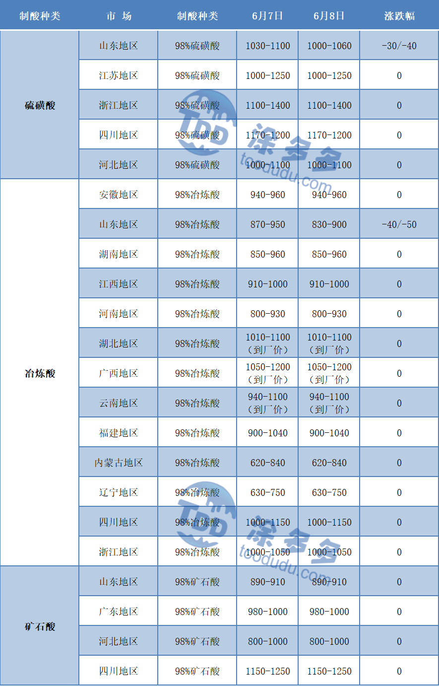 Market price analysis of sulfuric acid on 8, June