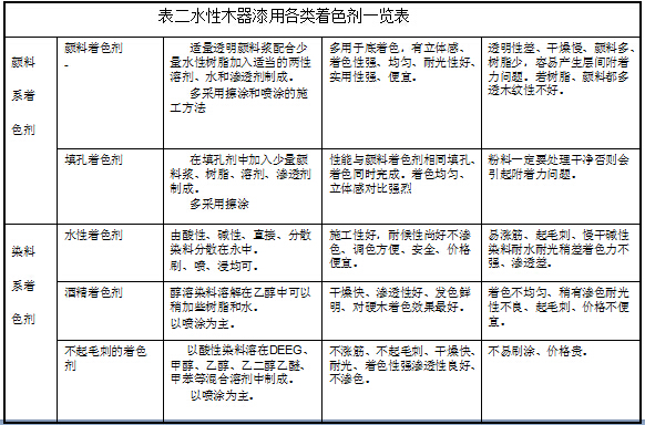 同一品牌同一系列的木地板漆和木器漆价格相差多少